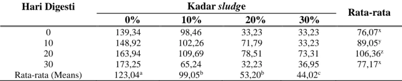 Tabel 4.    Nilai VFA (mg/l) hasil didigesti secara anaerob oleh sludge limbah penyamakan kulit 