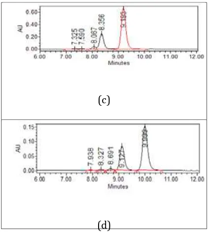 Gambar 2. Kromatogram HPLC  sampel temulawak aksesi Bogor yang diekstrak dengan menggunakan beberapa jenis pelarut etil asetat (a), butanol (b), metanol (c), dan air dengan cara direbus (d)