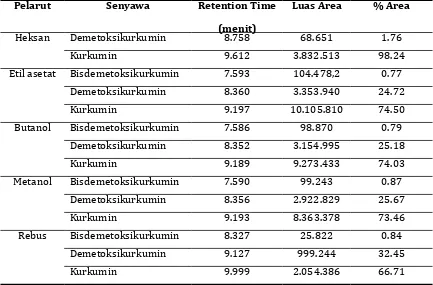 Tabel 1.  Analisis senyawa kurkuminoid dari temulawak asal Bogor yang diekstrak dengan beberapa jenis pelarut