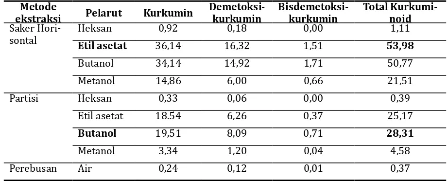 Tabel 3. Persentase (w/v) komposisi kurkuminoid berdasarkan ekstraksi saker horisontal, partisi, dan pere-busan dari temulawak aksesi Bogor dengan HPLC*