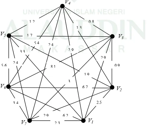 Tabel 4.1: jarak tempuh masing-masing 7 titik