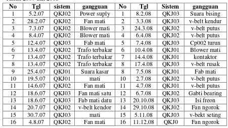 Tabel 2.Data Gangguan sistem QKJ 01/02/03 