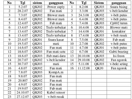 Tabel 2.Data Gangguan system QKJ 01/02/03 