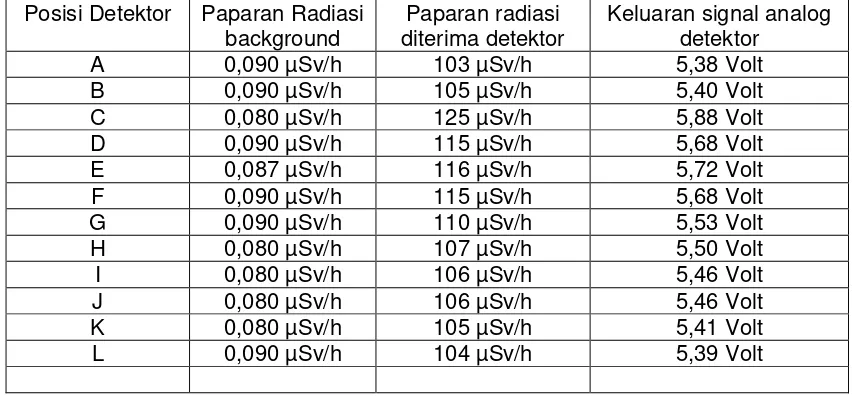 Tabel 2. Pengukuran paparan radiasi gamma saat Source  137Cs  100 mCi ditempatkan ditengah bejana proses dan berisi penuh sample batubara 