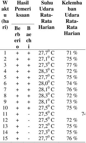 Tabel  4.1  :  Hasil  pemeriksaan  cairan  mani  dan  spermotoza  pada  kain  polyester  dengan  pengaruh  waktu,  suhu  udara dan kelembaban udara  rata-rata di kota Pekanbaru 
