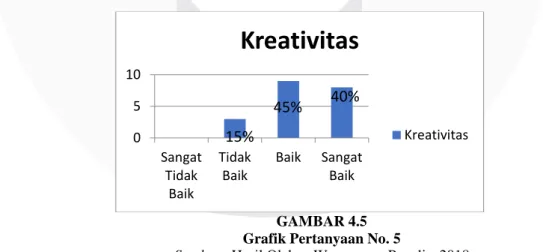 GAMBAR 4.5  Grafik Pertanyaan No. 5 