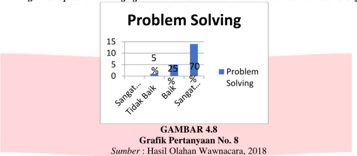 GAMBAR 4.8  Grafik Pertanyaan No. 8  Sumber : Hasil Olahan Wawnacara, 2018 