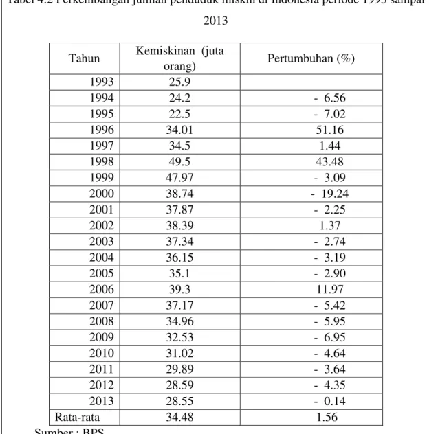 Tabel 4.2 Perkembangan jumlah penduduk miskin di Indonesia periode 1993 sampai  2013 