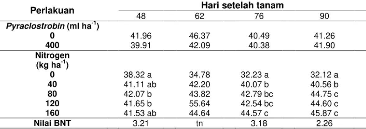 Tabel  3  Rerata  jumlah  klorofil  (µg  cm 2-1 )  dari  perlakuan  nitrogen  dan  pengaplikasian  pyraclostrobin pada tanaman jagung 
