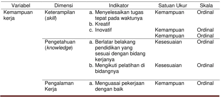 Tabel 1. Variabel, Dimensi, Indikator, Satuan Ukur, dan Skala Pengukuran 