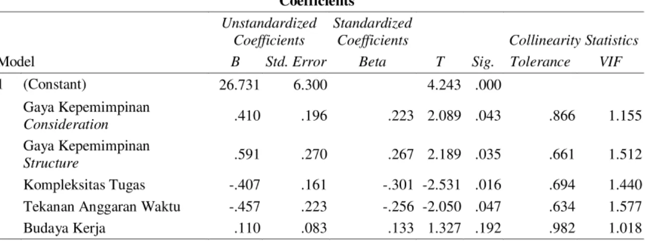 Tabel 3  Hasil Regresi I  Coefficients a Model  Unstandardized Coefficients  Standardized Coefficients  T  Sig