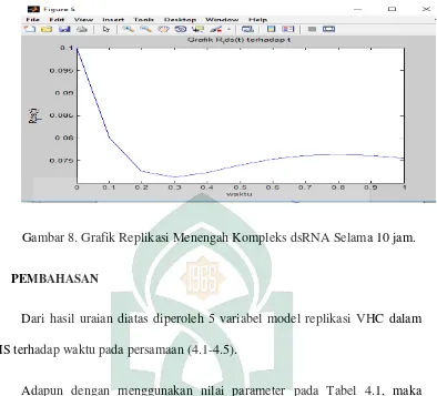 Gambar 8. Grafik Replikasi Menengah Kompleks dsRNA Selama 10 jam. 