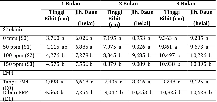 Tabel 1. Pengaruh konsentrasi sitokinin dan EM4 terhadap tinggi dan jumlah daun bibit krangean [Litsea cubeba (Lour.) Pers]
