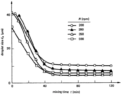 Gambar 1. Grafik pengaruh lama pencampuran dan kecepatan pencampuran terhadap rata-rata ukuran droplet (Peters, 1997) 