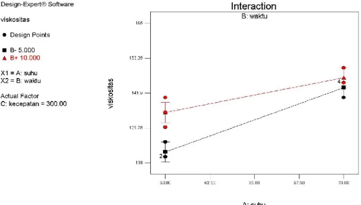 Gambar 7. Pengaruh interaksi suhu dan waktu pada level tinggi kecepatan putar m ixer terhadap respon viskositas  