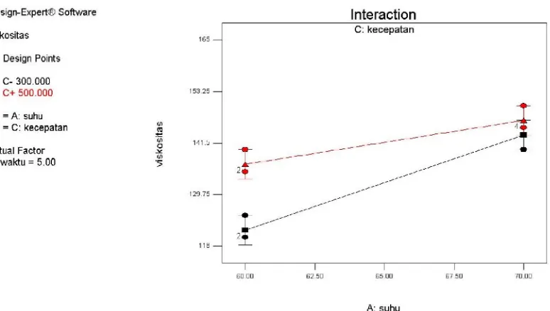 Gambar 10. Pengaruh interaksi suhu dan kecepatan putar mixer  pada level rendah waktu pencampuran terhadap respon viskositas  