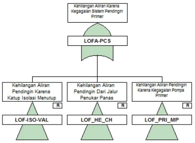 Gambar 4. Diagram FTA Untuk kejadian puncak. 
