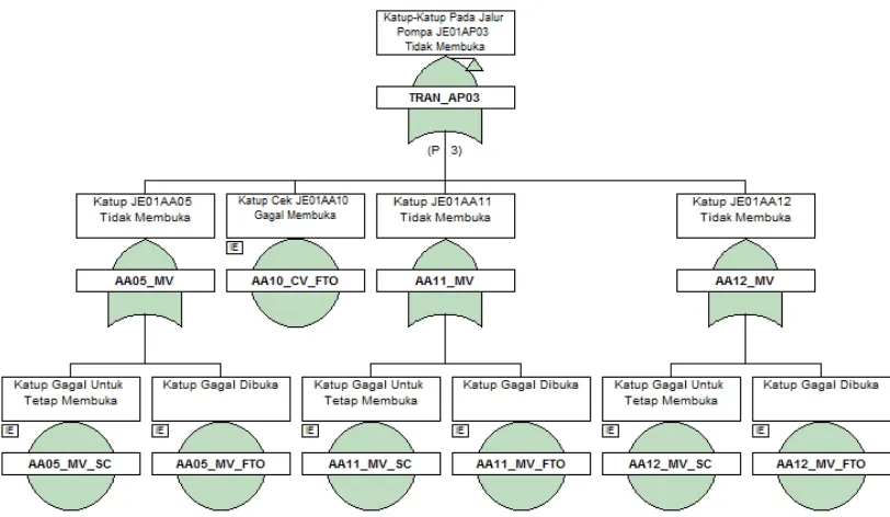 Gambar 9. Diagram FTA untuk Penutupan Katup-Katup Pada Jalur Pompa JE01AP02 