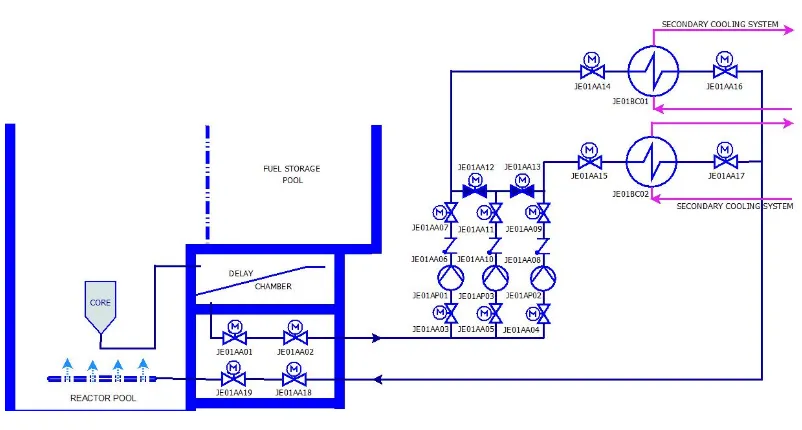 Gambar 2. Diagram Sistem Pendingin Primer RSG-GAS(4) 