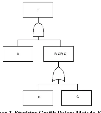 Gambar 3. Struktur Grafik Dalam Metoda FTA 