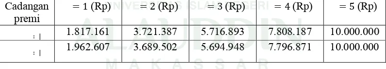Tabel 4.1 Ringkasan hasil perhitungan cadangan premi untuk TMI 2011 khusus laki-laki