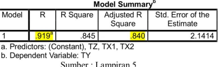 Tabel 2 Koefisien Determinasi R dan R 2  persamaan model-2                                             Model Summary b Model  R  R Square  Adjusted R 
