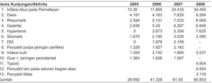 Tabel 2. Alokasi Anggaran  pada  puskesmas  Gedangan (dalam Rp) Sumber Anggaran 2005 2006 2007 a