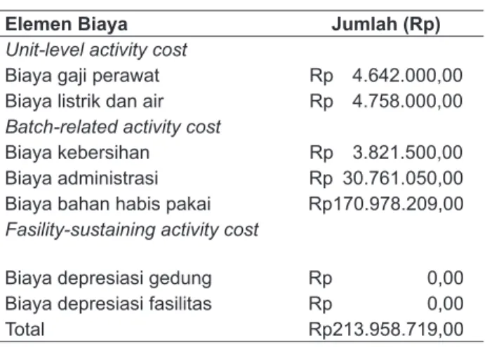 Tabel 4. Cost per unit pelayanan Cost Item