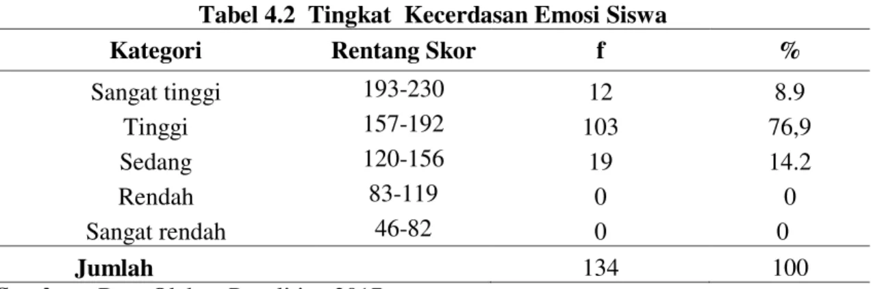 Tabel 4.2  Tingkat  Kecerdasan Emosi Siswa 