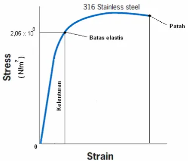 Gambar 13. Stress-strain graph Stailess Steel 316[4] 