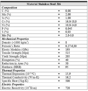 Tabel 1. Mechanical properties Stainless Steel 316[3] 