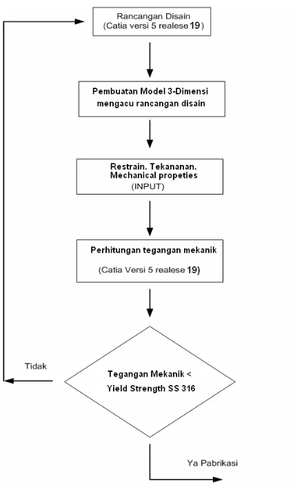 Gambar 6. Diagram Alir pengujian sisi sekunder kondensor tipe kompak 