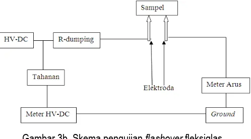 Gambar 3a. Skema pengujian tegangan dadal fleksiglas. 