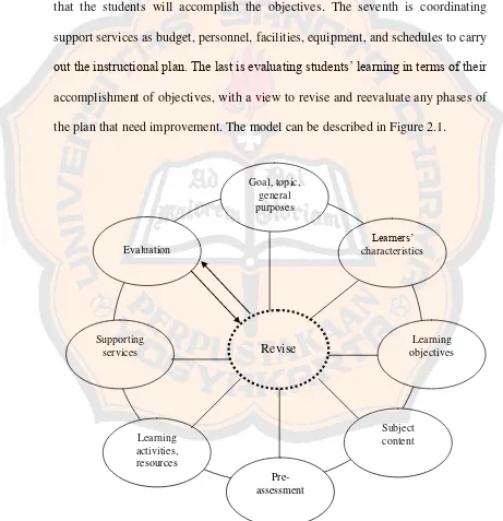 Figure 2.1. Kemp’s instructional design model 