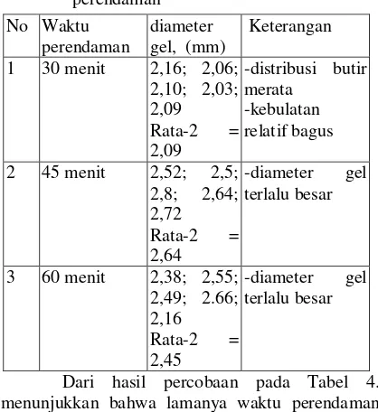 Tabel 1. Peneraan kecepatan putar mesin pemutar 