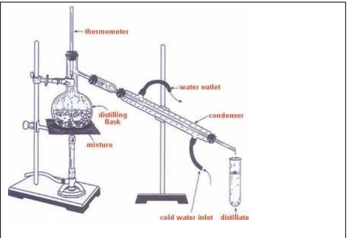 Gambar 1. Peralatan penyulingan (destilasi) 