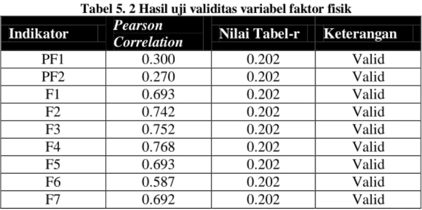 Tabel 5. 2 Hasil uji validitas variabel faktor fisik  Indikator  Pearson 