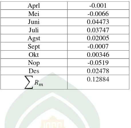 Tabel 4.8. Risiko tiap-tiap saham Pasar (IHSG)