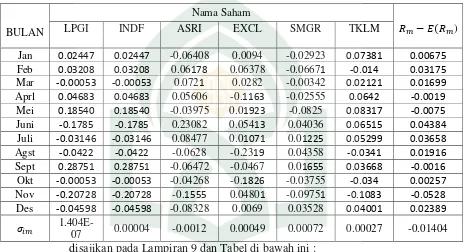 Tabel 4.9. Kovarians  return saham individual dan return saham pasar 