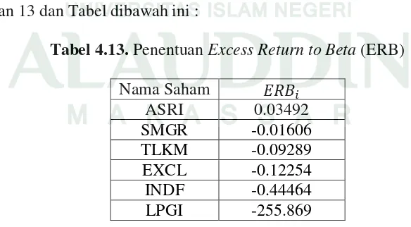 Tabel 4.12. Perhitungan Excess Return to Beta (ERB) 