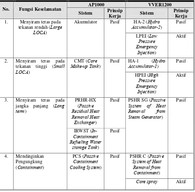 Tabel 1. Perbedaan Sistem Keselamatan Antara AP1000 dan VVER1200[3,4]