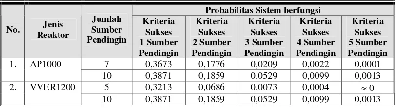 Tabel 3. Probabilitas Sistem Berfungsi Untuk Memitigasi Kondisi Bahaya Eksternal 