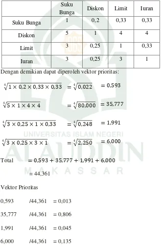 Tabel 4.4 Matriks vektor prioritas 
