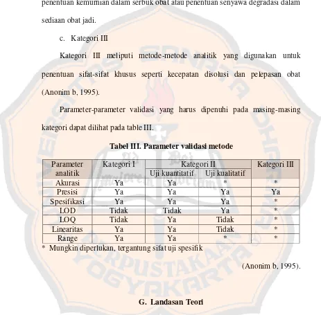 Tabel III. Parameter validasi metode 