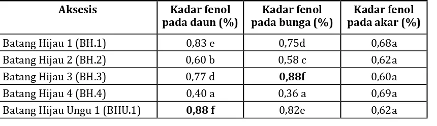 Tabel 2. Karakteristik kadar fenol 10 aksesi Echinacea purpurea L. Moench.