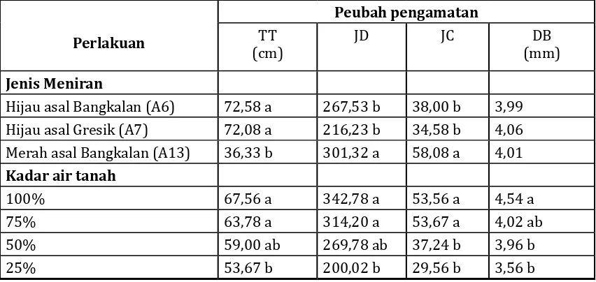 Tabel 1. Pengaruh kadar air tanah tersedia terhadap tinggi tanaman (TT), jumlah daun (JD), jumlah cabang (JC), dan diameter batang (DB) dua jenis meniran 