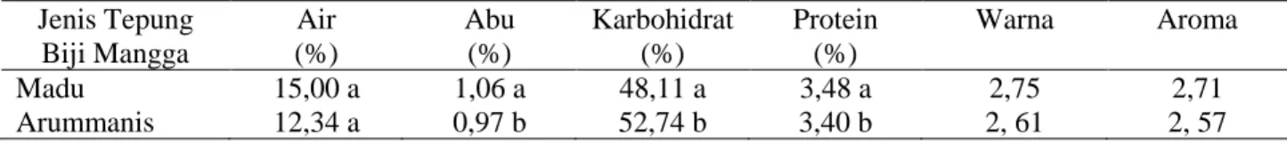 Tabel 1. Komposisi kimia dan organoleptik tepung biji mangga  Jenis Tepung  Biji Mangga  Air  (%)  Abu  (%)  Karbohidrat (%)  Protein  (%)  Warna  Aroma  Madu  15,00 a  1,06 a  48,11 a  3,48 a  2,75  2,71  Arummanis  12,34 a  0,97 b  52,74 b  3,40 b  2, 61