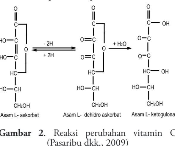 Gambar 2. Reaksi perubahan vitamin C  (Pasaribu dkk., 2009)