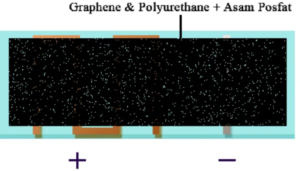 Gambar 3.4 Graphene dan Polyurethane + Asam Posfat. 