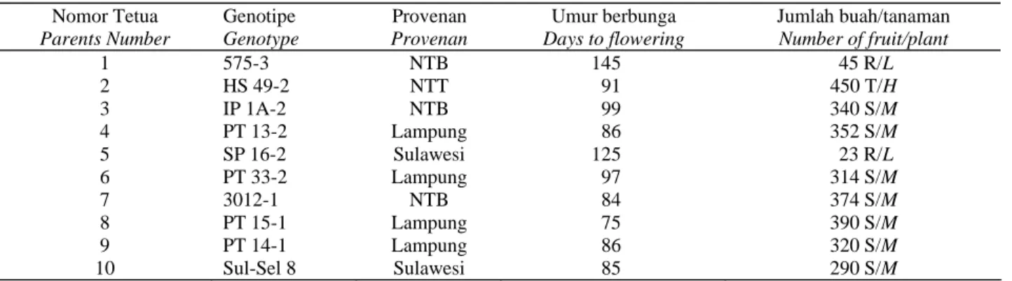 Tabel 1.  Keragaan tetua terpilih jarak pagar   Table 1.  Performance of selected physic nut parents 